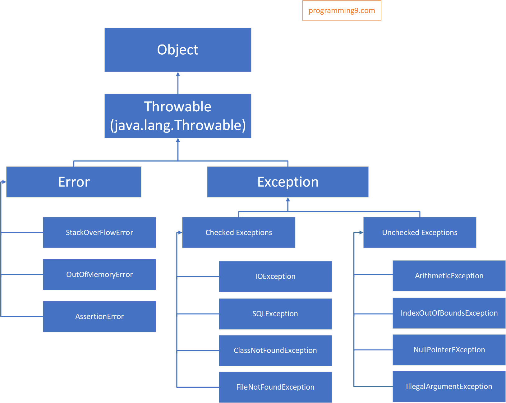 exceptions hierarchy programming9