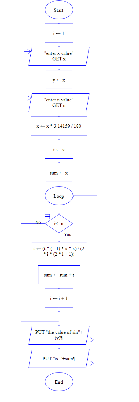 Sine Series Flowchart