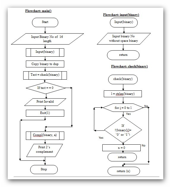 flowchart-2s complement1-programming9