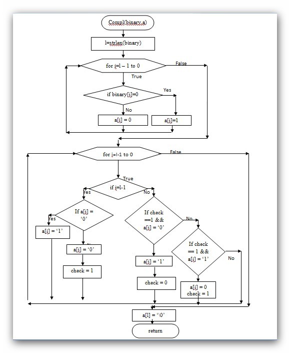 flowchart-2s complement2-function-programming9