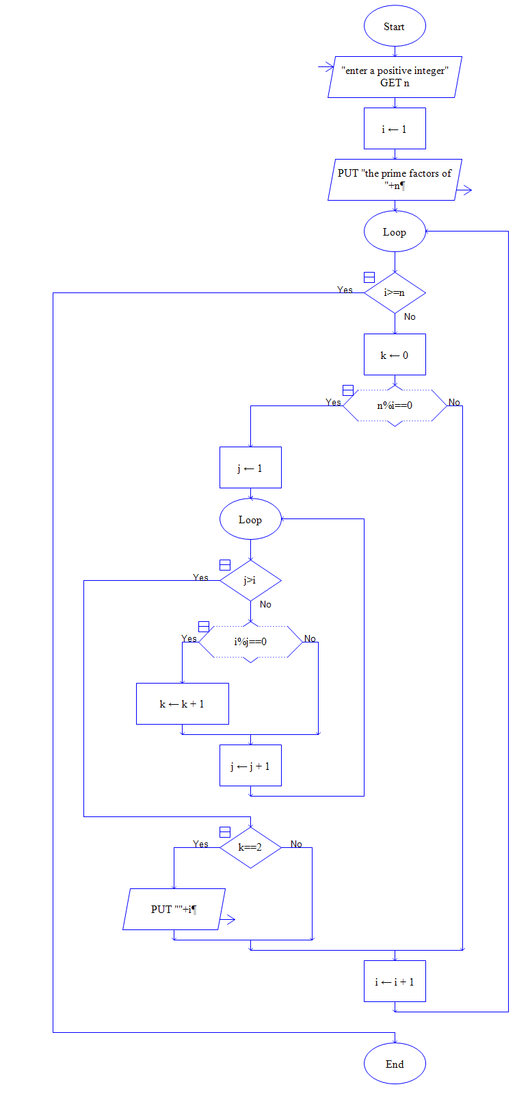 prime factors flowchart - programming9