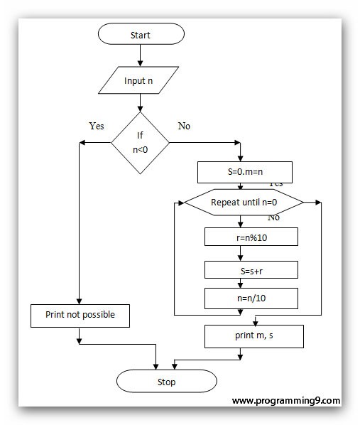 sum-of-digits-number-programming9